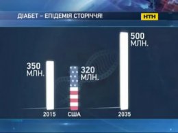 Диабет - эпидемия века