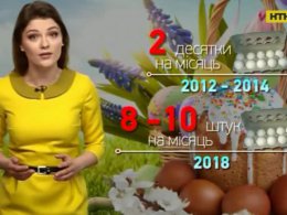 За кілька днів до Великодня ціни на яйця б'ють рекорди