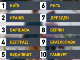 Киев возглавил рейтинг дешевого отдыха в Европе