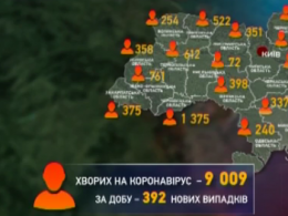 Количество инфицированных коронавирусом в Украине превысило уже 9000 человек