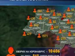 10406 человек заболели COVID-19 в Украине