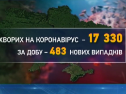 Количество зараженных коронавирусом украинцев превысило 17 000