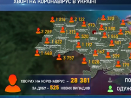 За сутки в Украине Ковид-19 заболели 525 человек