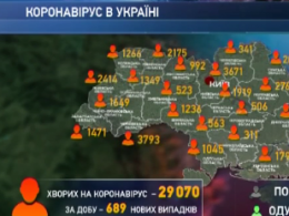 В Украине за минувшие сутки зафиксировали 689 инфицированных Ковид-19
