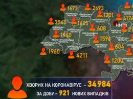 В Україні 921 людина за добу захворіла на коронавірус