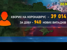 В Украине за сутки 940 человек заболели COVID -19