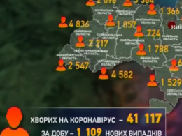 В Украине за сутки обнаружили 1109 больных коронавирусом
