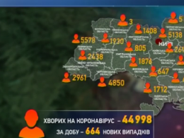 В Україні за минулу добу виявили 664 нових випадків Ковід-19