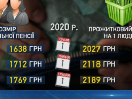 В Україні збільшується мінімальна пенсія на 74 гривні