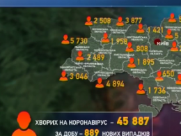 За прошедшие сутки коронавирус диагностировали у 889 украинцев