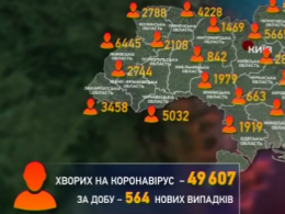 На 564 хворих збільшилася кількість інфікованих Ковід-19 в Україні за минулу добу