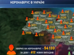 В Україні за добу зареєстрували 612 нових хворих на Covid-19