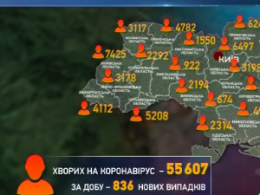 За сутки 836 украинцев  заболели коронавирусом