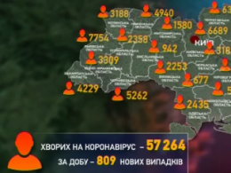 У 809 украинцев за прошедшие сутки диагностировали коронавирус