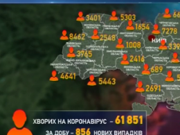 Коронавирус не сдает позиций в Украине: за сутки зарегистрировали 856 новых заражений