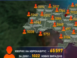 За прошедшие сутки в Украине коронавирус диагностировали у 1022 человек