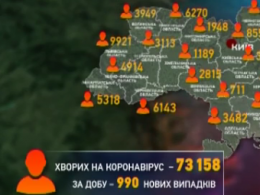В Украине за последние сутки добавилось еще 990 новых заражений коронавирусом