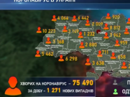 Коронавірус в Україні б'є рекорди: за останню добу виявили 1271 новий випадок зараження