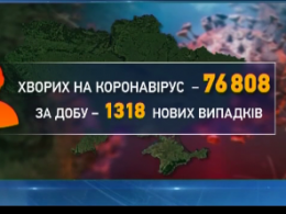 В Україні за останню добу виявили 1318 нових випадків зараження на коронавірус