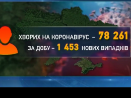 В Украине зафиксировали 1453 новых случая Ковид-19