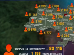 Коронавирусом  за сутки в Украине заболели еще 1158 человек