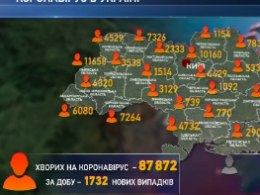 В Украине Ковид-19 заболели 1732 человека