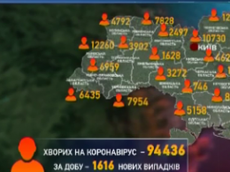 27 людей убив коронавірус в Україні лише за останню добу