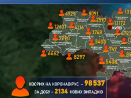 За минулу добу Ковід-19 вразив 2134 українців