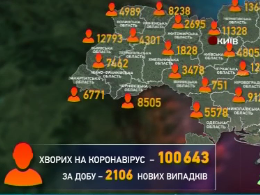 Понад 100 тисяч людей інфіковані коронавірусом в Україні
