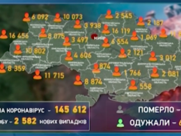 Київ, Харківщина і Тернопільщина стали лідерами за кількістю інфікованих коронавірусом
