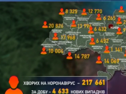 Почти 5000 больных коронавирусом в сутки зарегестрировали в Украине