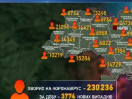 3774 украинца заболели Ковид-19 за последние сутки