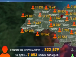 За минувшие сутки Ковид-19 заболели 7053 украинца