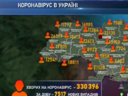В Україні минулої доби на Ковід-19 захворіли 7517 людей