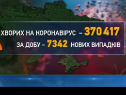 За минулу добу на COVID-19 захворіли понад 7 тисяч українців