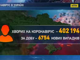 6754 українців захворіли на коронавірус за добу