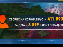 В Украине коронавирусный антирекорд:  за прошедшие сутки заболели 8899 человек