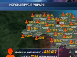 Минулої доби на Ковід захворіли 9524 українці