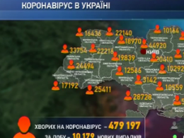 191 українець помер від коронавірусу минулої доби
