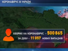 Пів мільйона українців захворіли Ковід-19