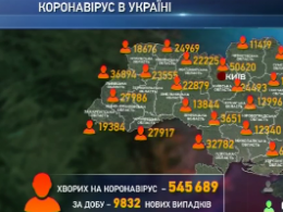 9 832 українців захворіли на коронавірус минулої доби