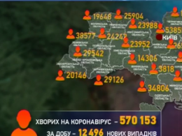 12 496 тисяч українців захворіли на коронавірус за минулу добу