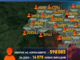 За добу 14575 українців захворіли на коронавірус