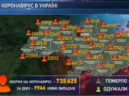 9946 українців захворіли на коронавірус минулої доби