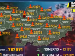 За минулу добу 15 131 українець захворіли на Ковід