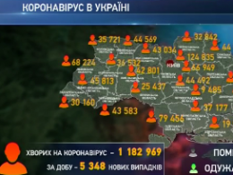 За прошедшие сутки Ковид-19 подхватили более 5000 украинцев