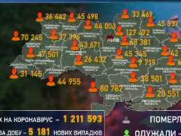 За прошедшие сутки Ковид-19 обнаружили еще у более 5000 украинцев