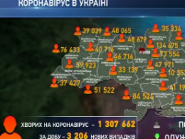 3206 украинцев заболели коронавирусом за прошедшие сутки