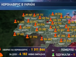 4182 украинца заболели коронавирусом за сутки
