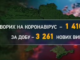 Ще 3261 українець захворів на коронавірус за останню добу